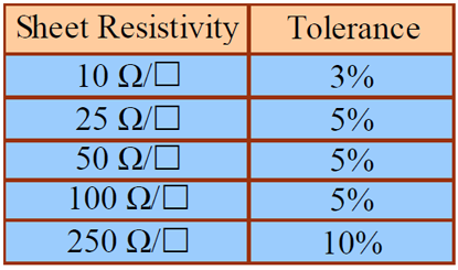 Thin Film Embedded Resistor PCB